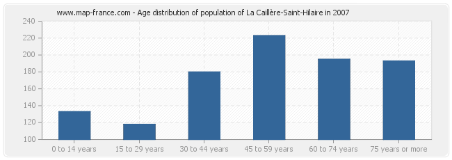 Age distribution of population of La Caillère-Saint-Hilaire in 2007